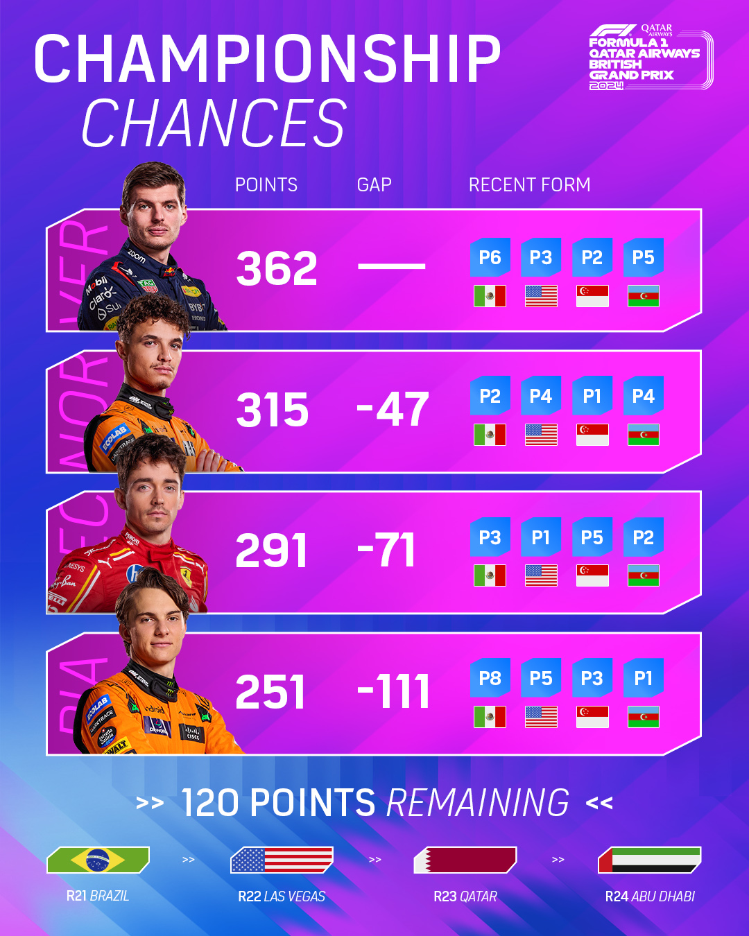 2024 F1 championship chances for Verstappen, Norris, Leclerc and Piastri